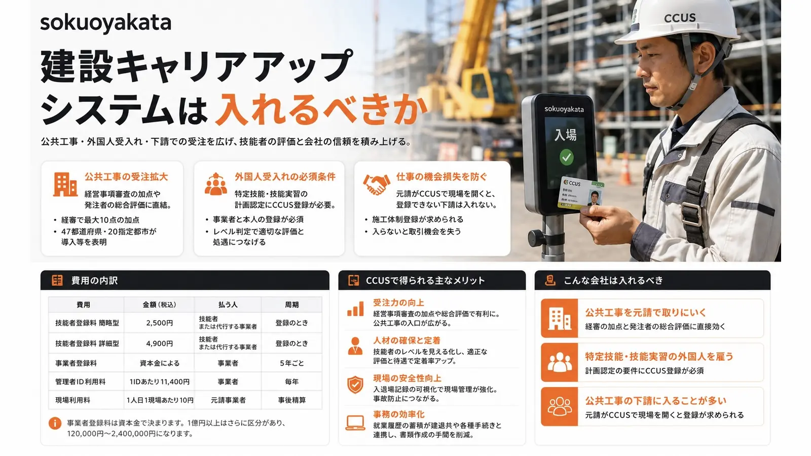 CCUSの費用の内訳。技能者登録料は簡略型2,500円・詳細型4,900円で技能者または代行する事業者が登録のときに払う。事業者登録料は資本金によって決まり5年ごと、1億円以上は120,000円から2,400,000円。管理者ID利用料は1IDあたり年11,400円、現場利用料は1人日1現場あたり10円で元請が事後精算する図