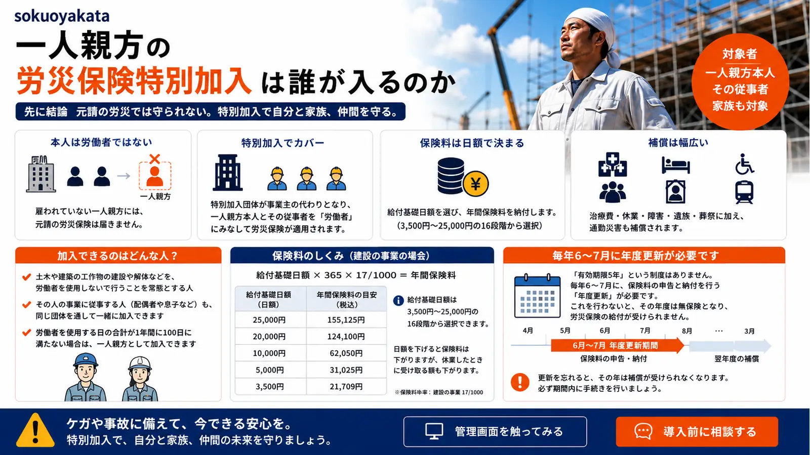 一人親方の労災保険 特別加入。一人親方本人は労働者ではないので元請の労災は届かない。特別加入団体が事業主の代わりとなり、本人とその従事者を労働者とみなす。保険料は給付基礎日額×365×17/1000で、日額は3,500円から25,000円の16段階。日額10,000円なら年62,050円。治療費・休業・障害・遺族・葬祭に加え通勤災害も補償。「有効期限5年」という制度は無く、毎年6〜7月の年度更新が要る、という図
