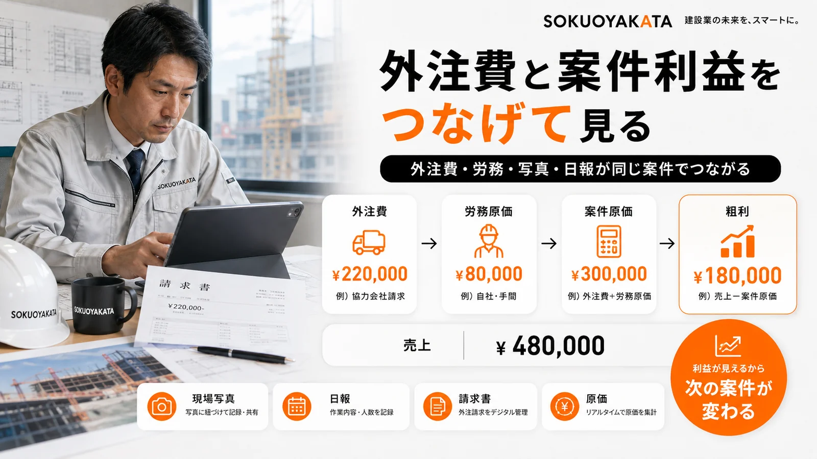 外注費22万円と労務原価8万円を足した案件原価30万円を、売上48万円から引いて粗利18万円を出す流れの図